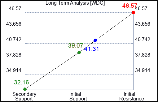 WDC Long Term Analysis for January 25 2023 WDC Long Term Analysis for January 25 2023