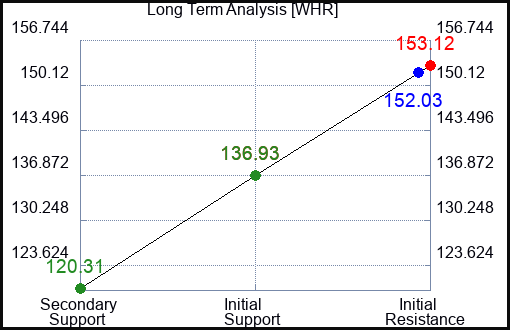 WHR Long Term Analysis for January 25 2023