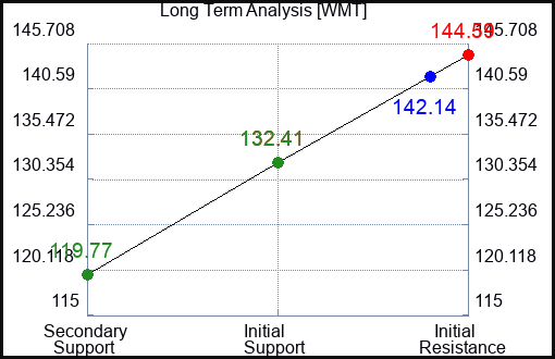 WMT Long Term Analysis for January 25 2023