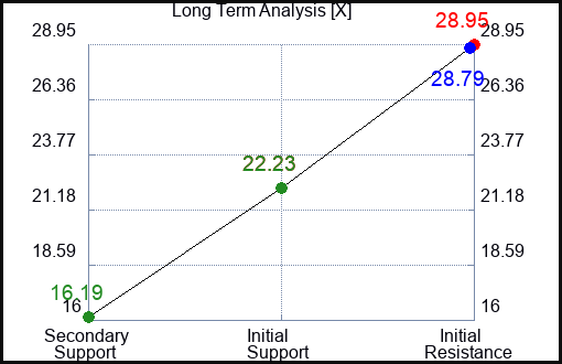 X Long Term Analysis for January 25 2023 X Long Term Analysis for January 25 2023
