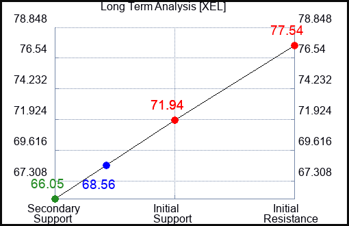 XEL Long Term Analysis for January 25 2023 XEL Long Term Analysis for January 25 2023