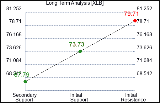 XLB Long Term Analysis for January 25 2023 XLB Long Term Analysis for January 25 2023