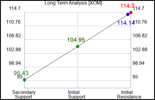 XOM Long Term Analysis for January 25 2023 XOM Long Term Analysis for January 25 2023