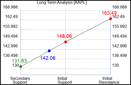 AAPL Long Term Analysis for January 25 2023 AAPL Long Term Analysis for January 25 2023