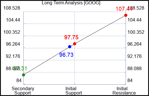 GOOG Long Term Analysis for January 25 2023 GOOG Long Term Analysis for January 25 2023