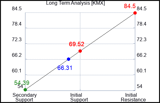 KMX Long Term Analysis for January 25 2023