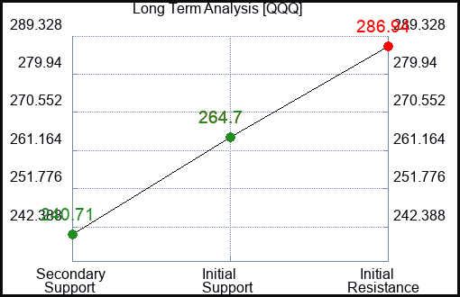 QQQ Long Term Analysis for January 25 2023