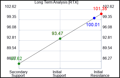 RTX Long Term Analysis for January 25 2023 RTX Long Term Analysis for January 25 2023
