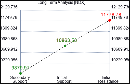 NDX Long Term Analysis for January 26 2023 NDX Long Term Analysis for January 26 2023