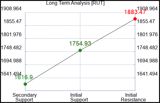 RUT Long Term Analysis for January 26 2023 RUT Long Term Analysis for January 26 2023