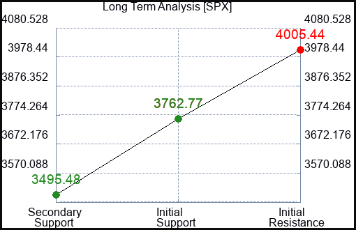 SPX Long Term Analysis for January 26 2023 SPX Long Term Analysis for January 26 2023