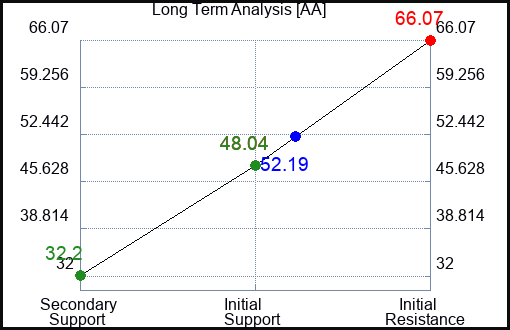 AA Long Term Analysis for January 26 2023 AA Long Term Analysis for January 26 2023