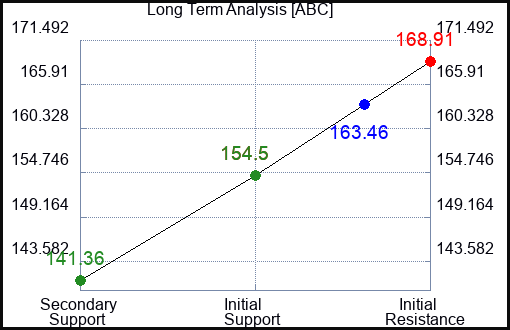 ABC Long Term Analysis for January 26 2023 ABC Long Term Analysis for January 26 2023