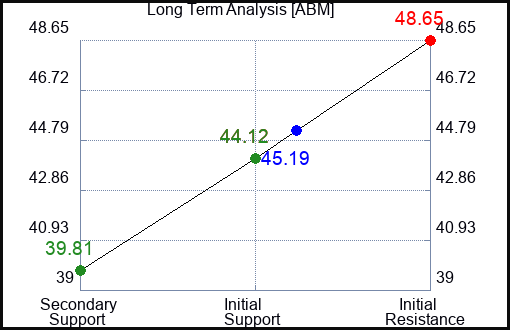 ABM Long Term Analysis for January 26 2023