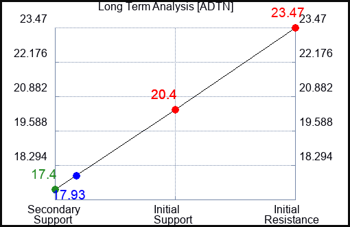 ADTN Long Term Analysis for January 26 2023 ADTN Long Term Analysis for January 26 2023