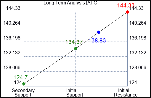 AFG Long Term Analysis for January 26 2023