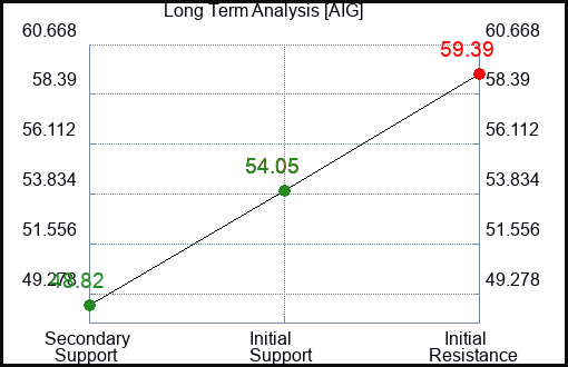 AIG Long Term Analysis for January 26 2023 AIG Long Term Analysis for January 26 2023