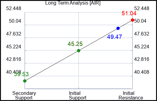 AIR Long Term Analysis for January 26 2023 AIR Long Term Analysis for January 26 2023