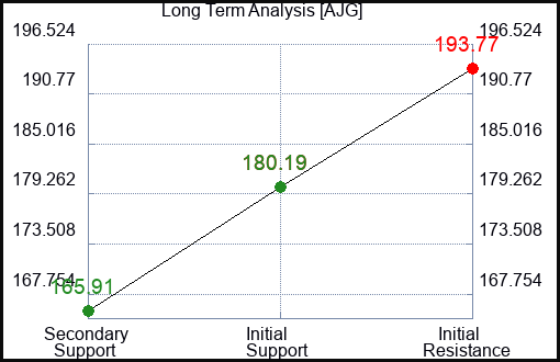 AJG Long Term Analysis for January 26 2023 AJG Long Term Analysis for January 26 2023