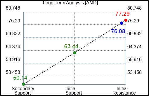 AMD Long Term Analysis for January 26 2023 AMD Long Term Analysis for January 26 2023