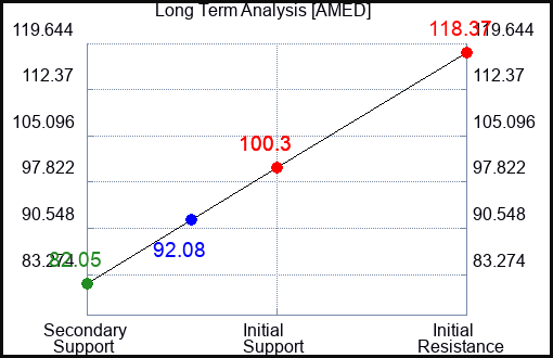 AMED Long Term Analysis for January 26 2023 AMED Long Term Analysis for January 26 2023