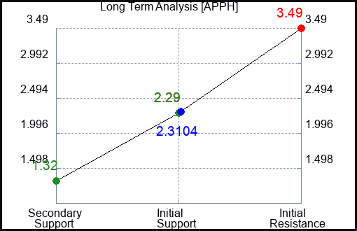 APPH Long Term Analysis for January 26 2023 APPH Long Term Analysis for January 26 2023
