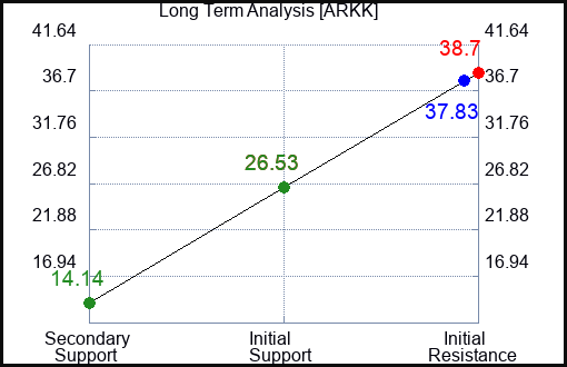 ARKK Long Term Analysis for January 26 2023 ARKK Long Term Analysis for January 26 2023