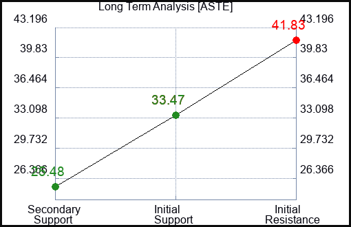 ASTE Long Term Analysis for January 26 2023 ASTE Long Term Analysis for January 26 2023