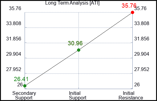 ATI Long Term Analysis for January 26 2023 ATI Long Term Analysis for January 26 2023