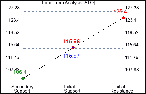 ATO Long Term Analysis for January 26 2023 ATO Long Term Analysis for January 26 2023