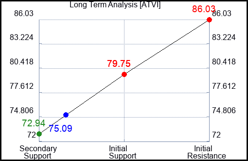 ATVI Long Term Analysis for January 26 2023 ATVI Long Term Analysis for January 26 2023