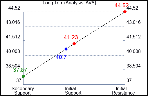 AVA Long Term Analysis for January 26 2023 AVA Long Term Analysis for January 26 2023