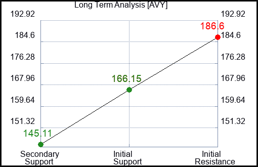 AVY Long Term Analysis for January 26 2023 AVY Long Term Analysis for January 26 2023