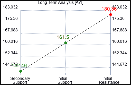 AYI Long Term Analysis for January 26 2023 AYI Long Term Analysis for January 26 2023
