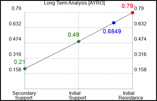 AYRO Long Term Analysis for January 26 2023 AYRO Long Term Analysis for January 26 2023