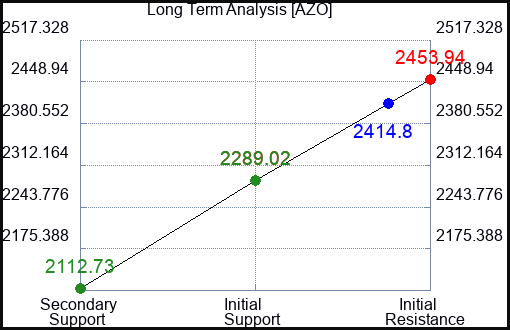 AZO Long Term Analysis for January 26 2023