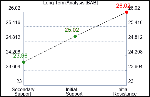 BAB Long Term Analysis for January 26 2023