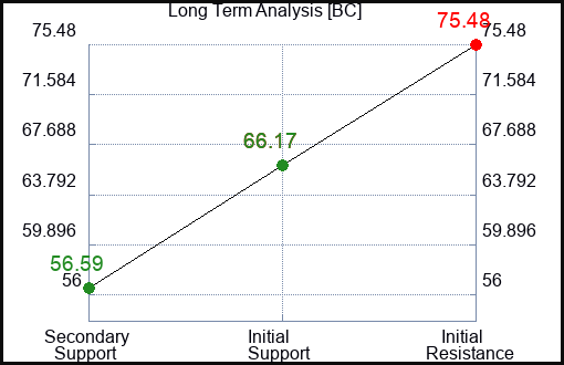 BC Long Term Analysis for January 26 2023 BC Long Term Analysis for January 26 2023