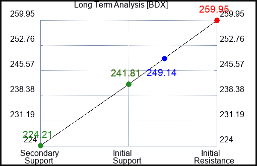 BDX Long Term Analysis for January 26 2023 BDX Long Term Analysis for January 26 2023