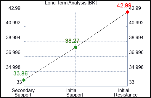 BK Long Term Analysis for January 26 2023 BK Long Term Analysis for January 26 2023