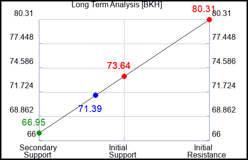 BKH Long Term Analysis for January 26 2023 BKH Long Term Analysis for January 26 2023