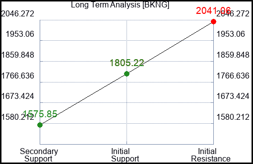 BKNG Long Term Analysis for January 26 2023 BKNG Long Term Analysis for January 26 2023