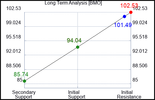 BMO Long Term Analysis for January 26 2023