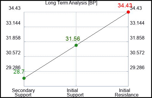 BP Long Term Analysis for January 26 2023