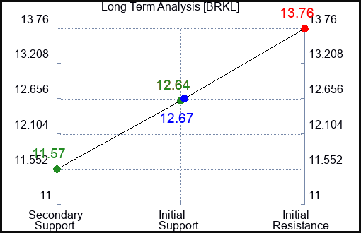 BRKL Long Term Analysis for January 26 2023 BRKL Long Term Analysis for January 26 2023