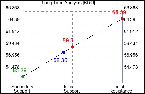 BRO Long Term Analysis for January 26 2023 BRO Long Term Analysis for January 26 2023