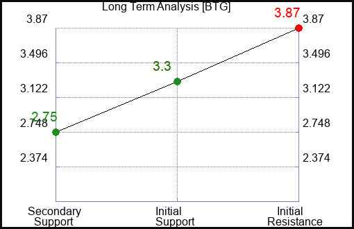 BTG Long Term Analysis for January 26 2023 BTG Long Term Analysis for January 26 2023