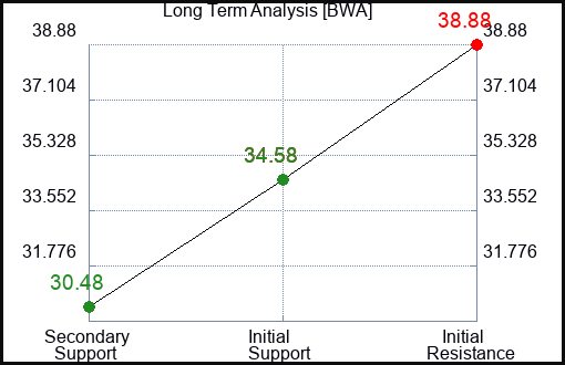 BWA Long Term Analysis for January 26 2023 BWA Long Term Analysis for January 26 2023