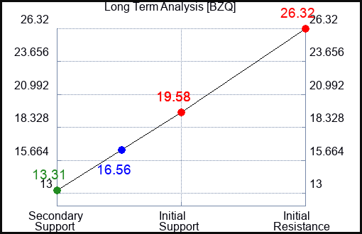 BZQ Long Term Analysis for January 27 2023