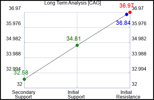 CAG Long Term Analysis for January 27 2023 CAG Long Term Analysis for January 27 2023